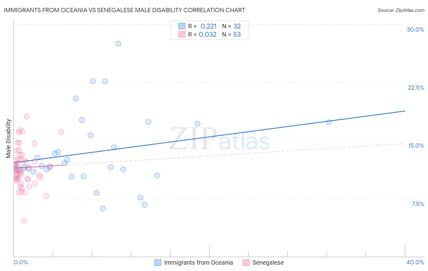 Immigrants from Oceania vs Senegalese Male Disability