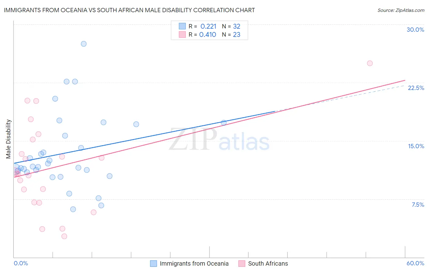 Immigrants from Oceania vs South African Male Disability