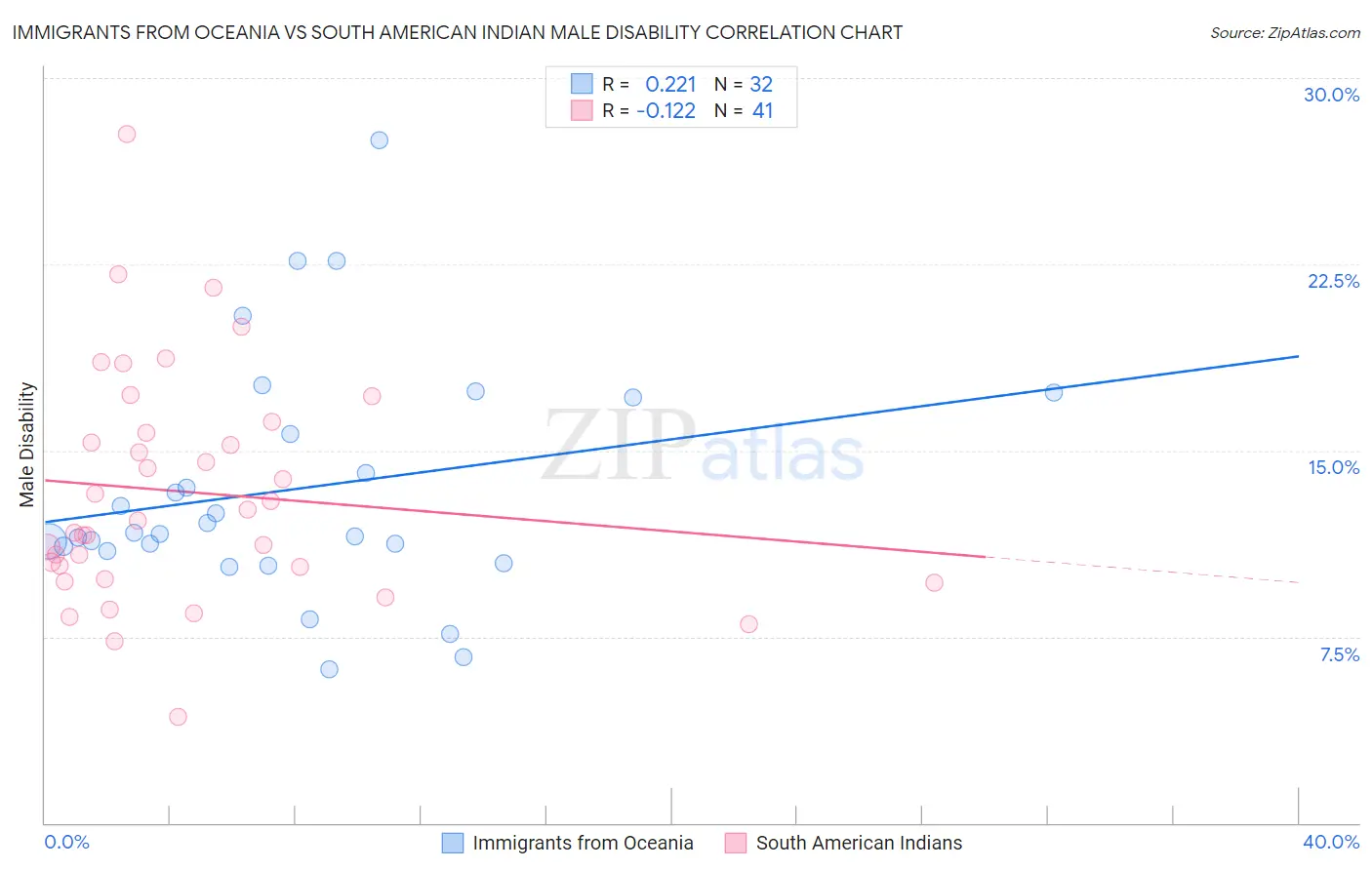 Immigrants from Oceania vs South American Indian Male Disability