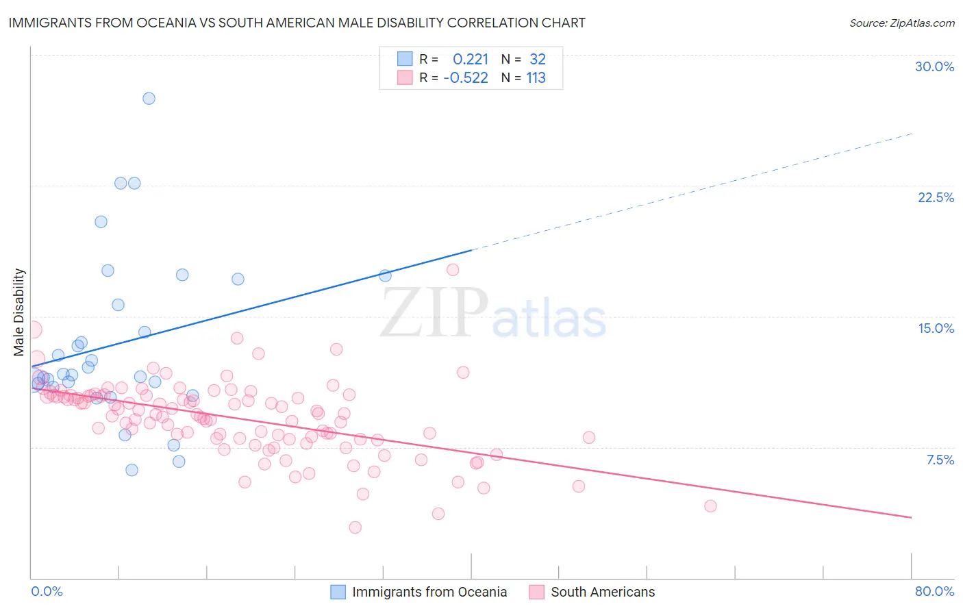 Immigrants from Oceania vs South American Male Disability