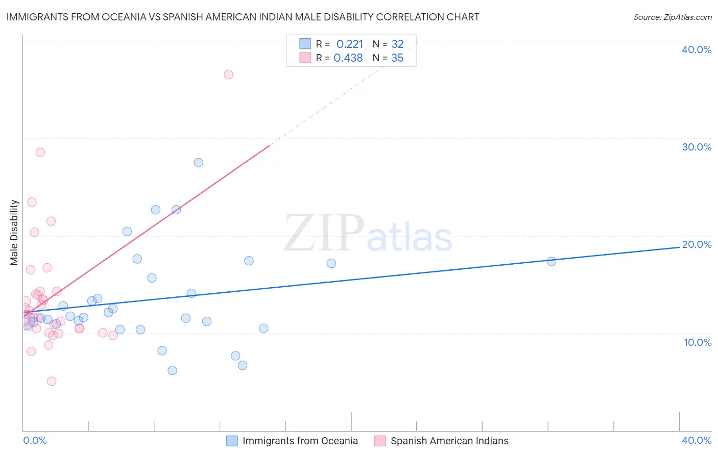 Immigrants from Oceania vs Spanish American Indian Male Disability