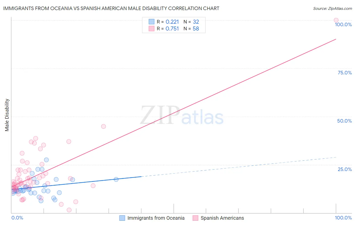 Immigrants from Oceania vs Spanish American Male Disability