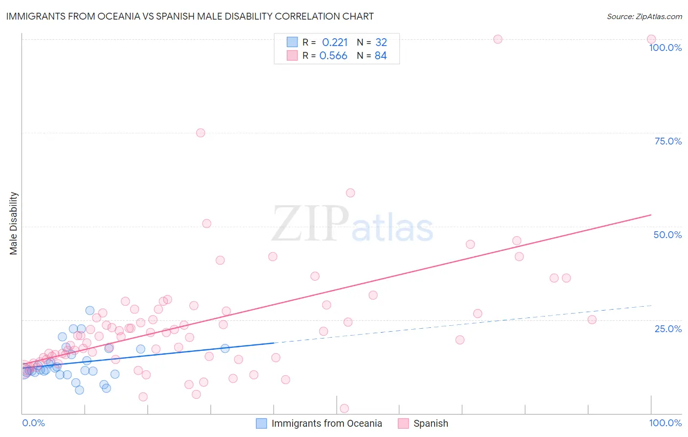 Immigrants from Oceania vs Spanish Male Disability