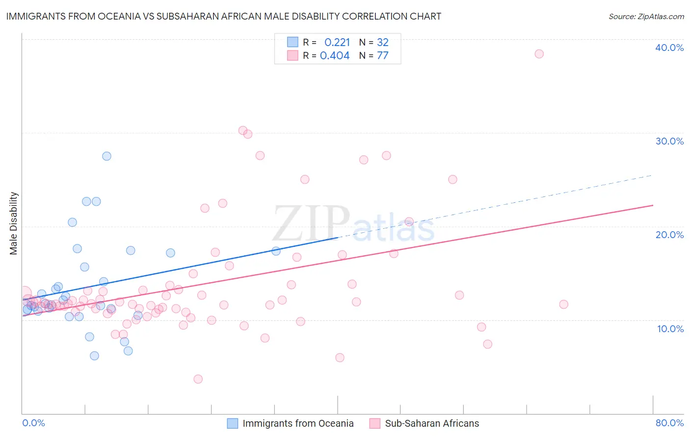 Immigrants from Oceania vs Subsaharan African Male Disability