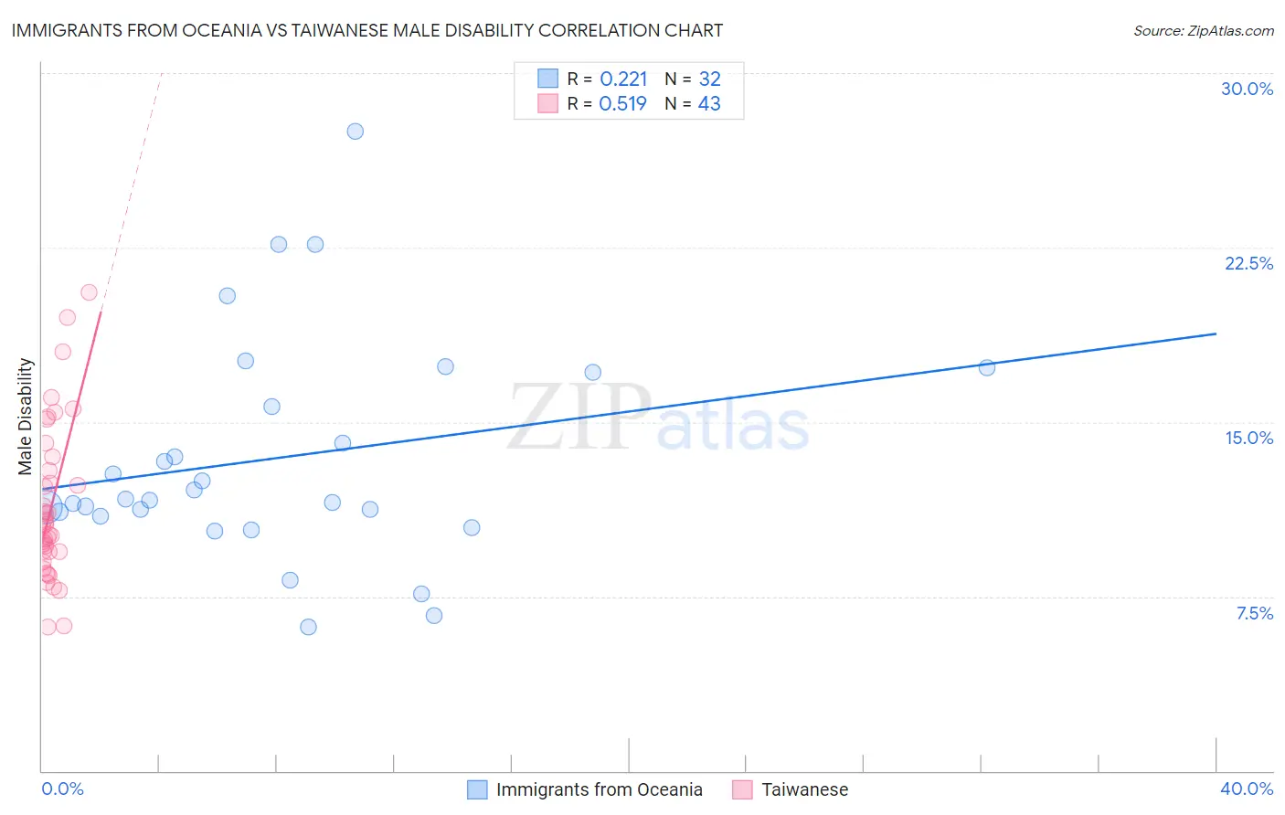 Immigrants from Oceania vs Taiwanese Male Disability