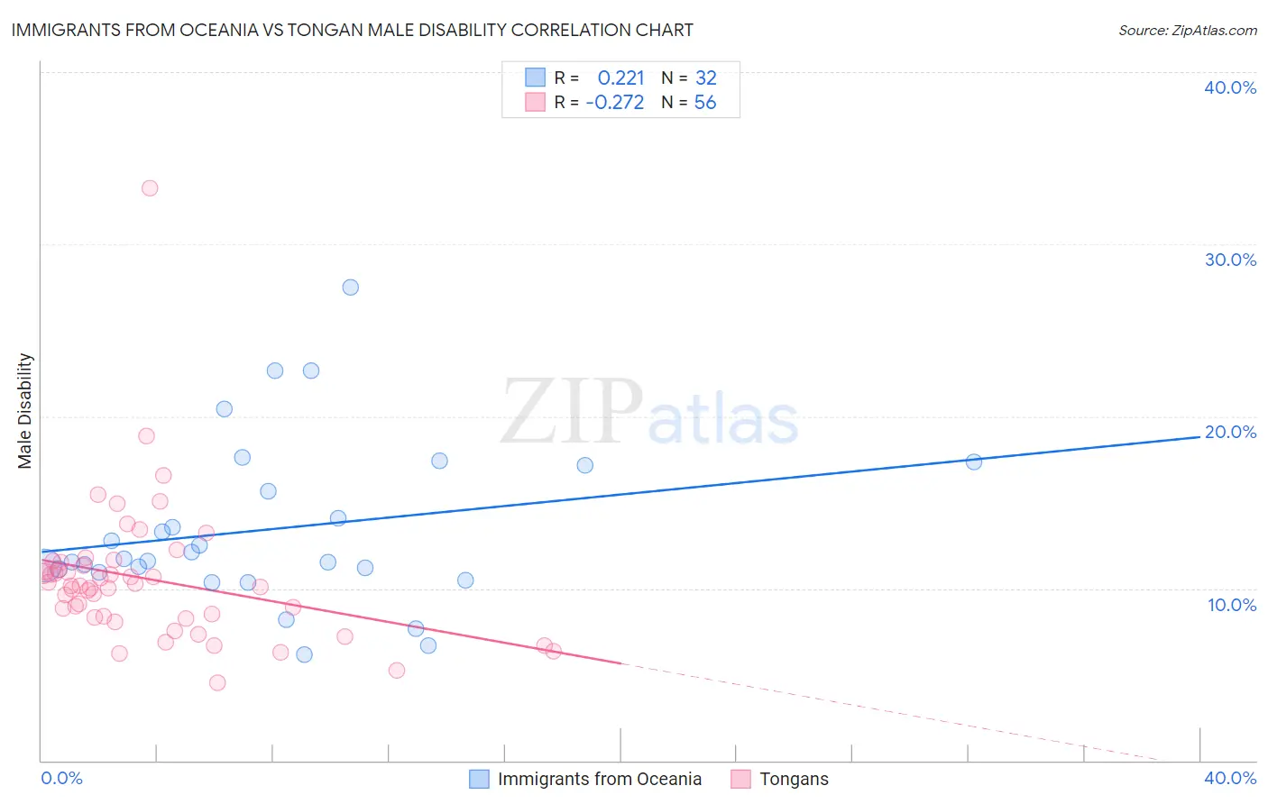 Immigrants from Oceania vs Tongan Male Disability