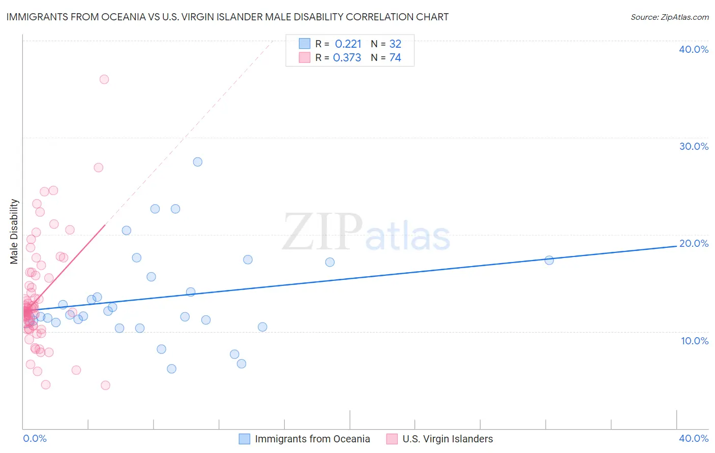 Immigrants from Oceania vs U.S. Virgin Islander Male Disability