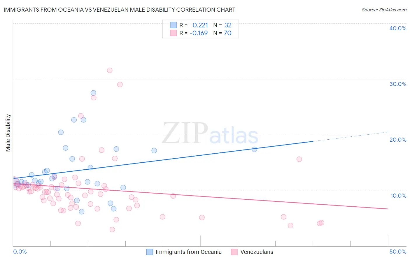 Immigrants from Oceania vs Venezuelan Male Disability