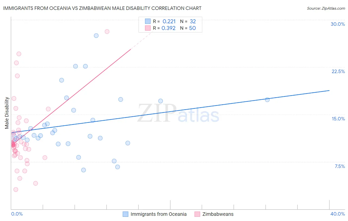 Immigrants from Oceania vs Zimbabwean Male Disability