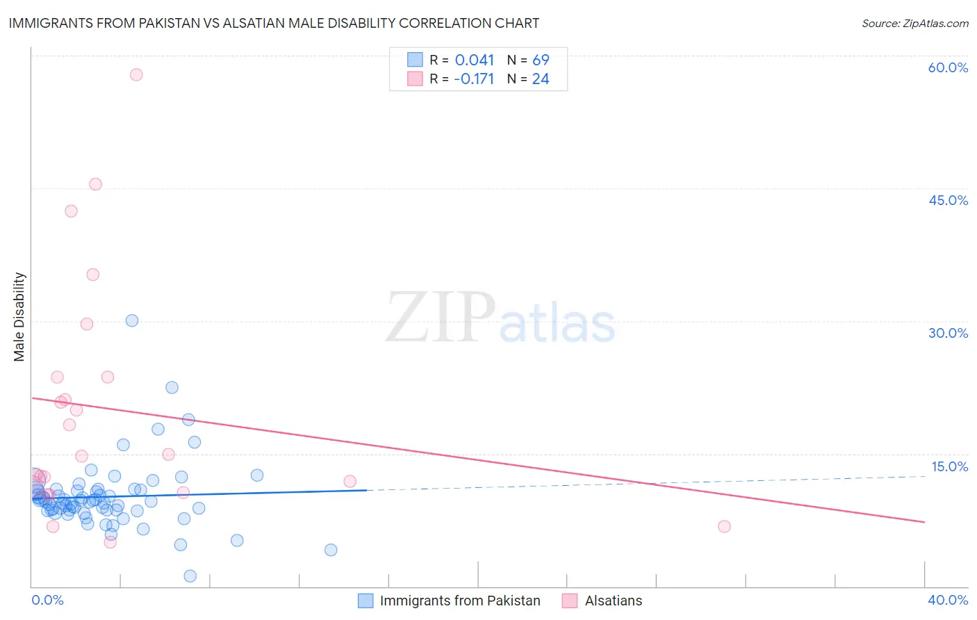 Immigrants from Pakistan vs Alsatian Male Disability