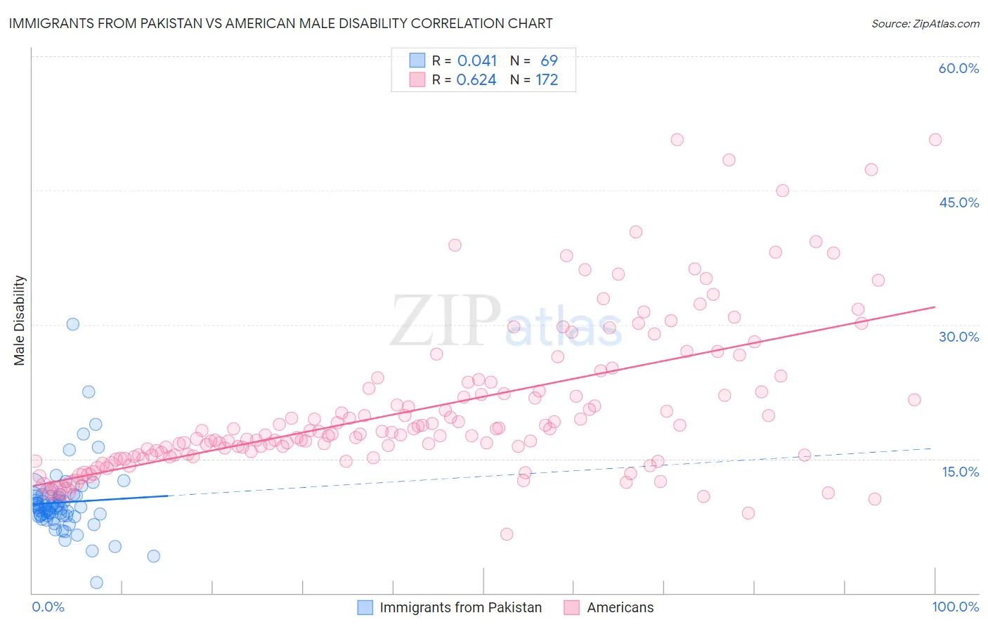 Immigrants from Pakistan vs American Male Disability