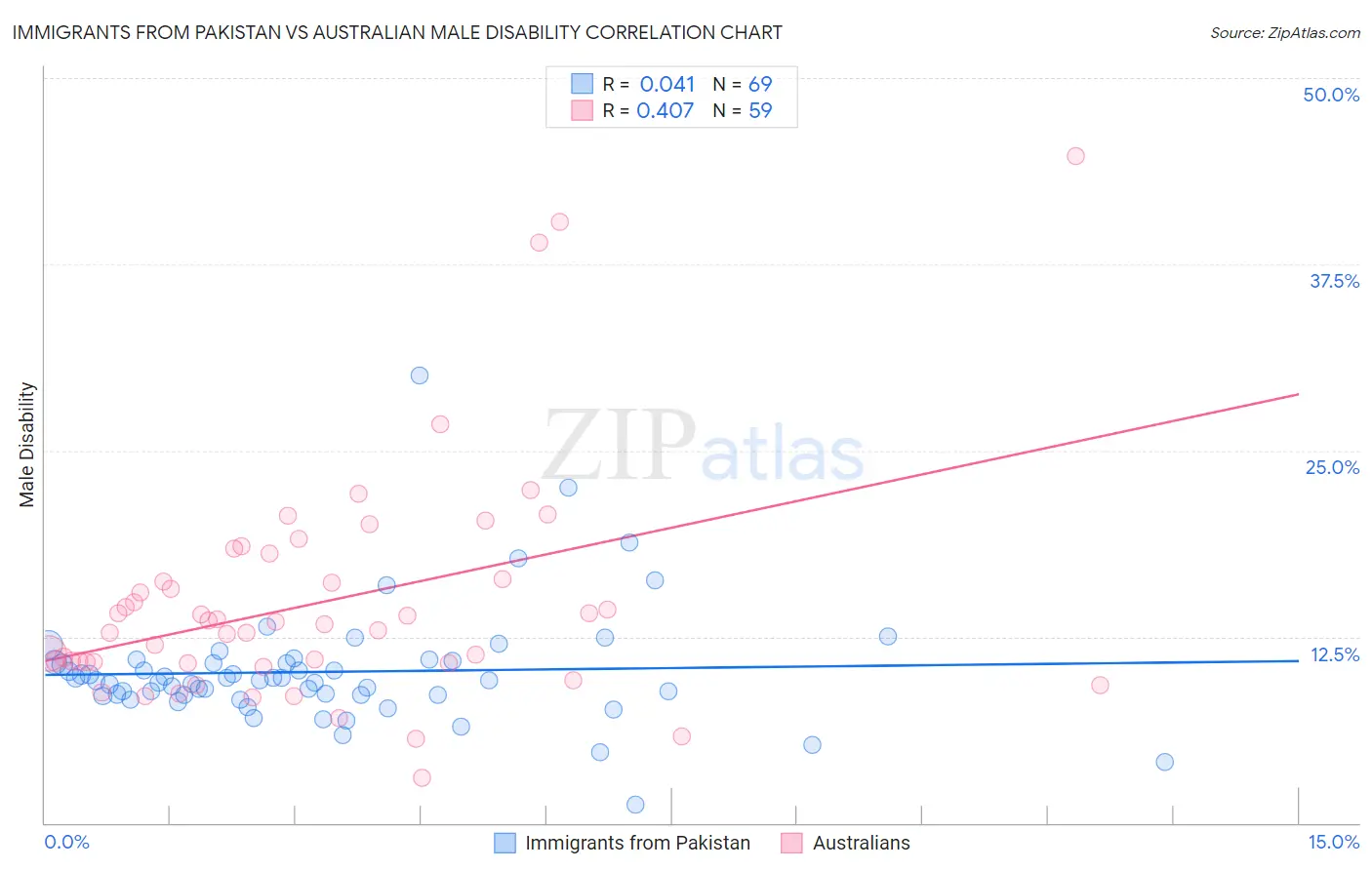 Immigrants from Pakistan vs Australian Male Disability