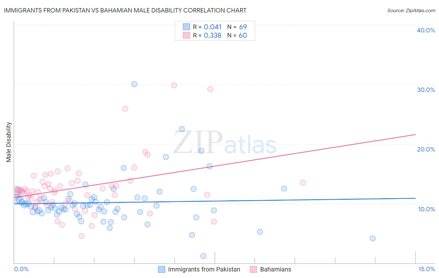 Immigrants from Pakistan vs Bahamian Male Disability