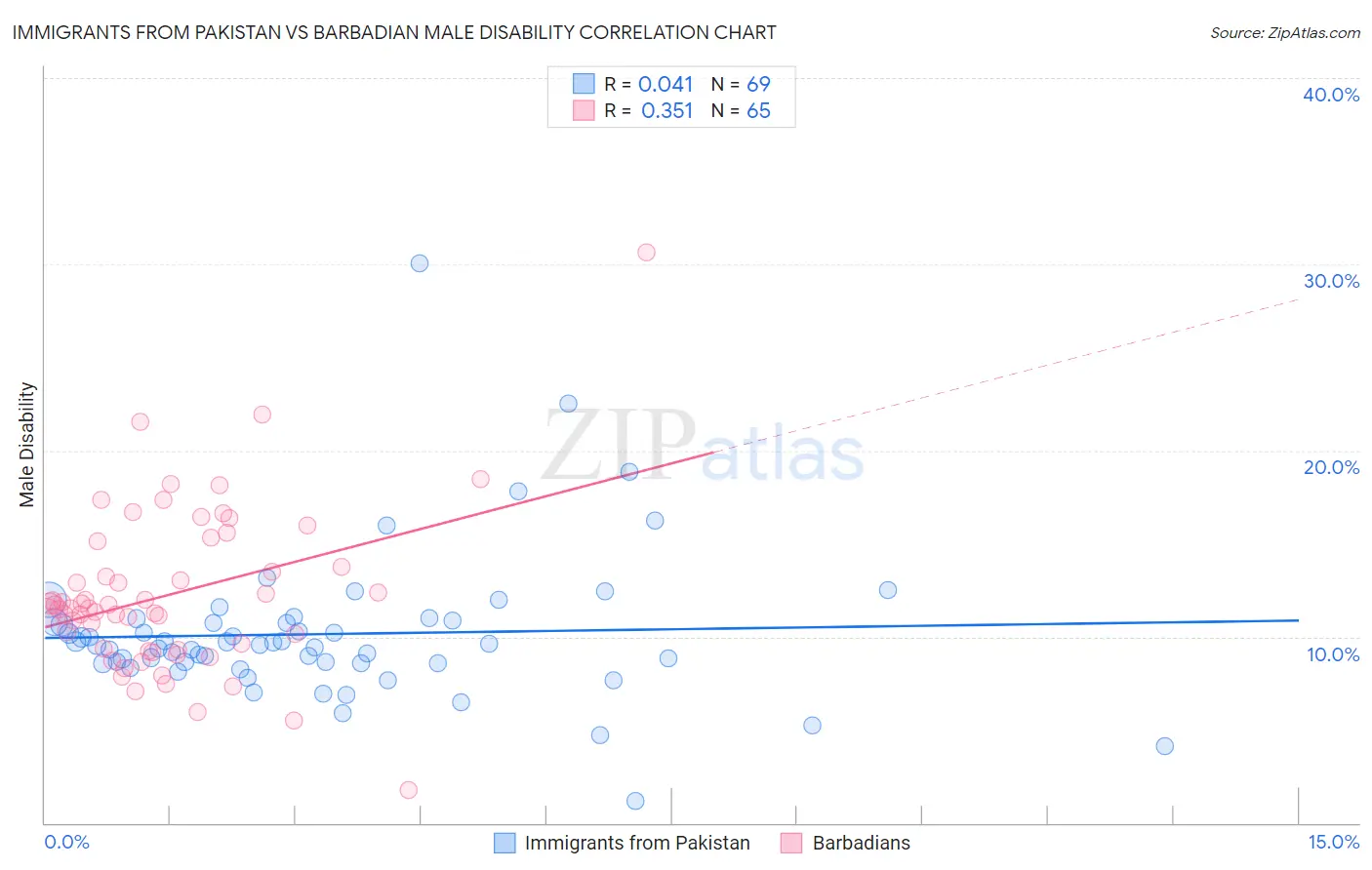 Immigrants from Pakistan vs Barbadian Male Disability