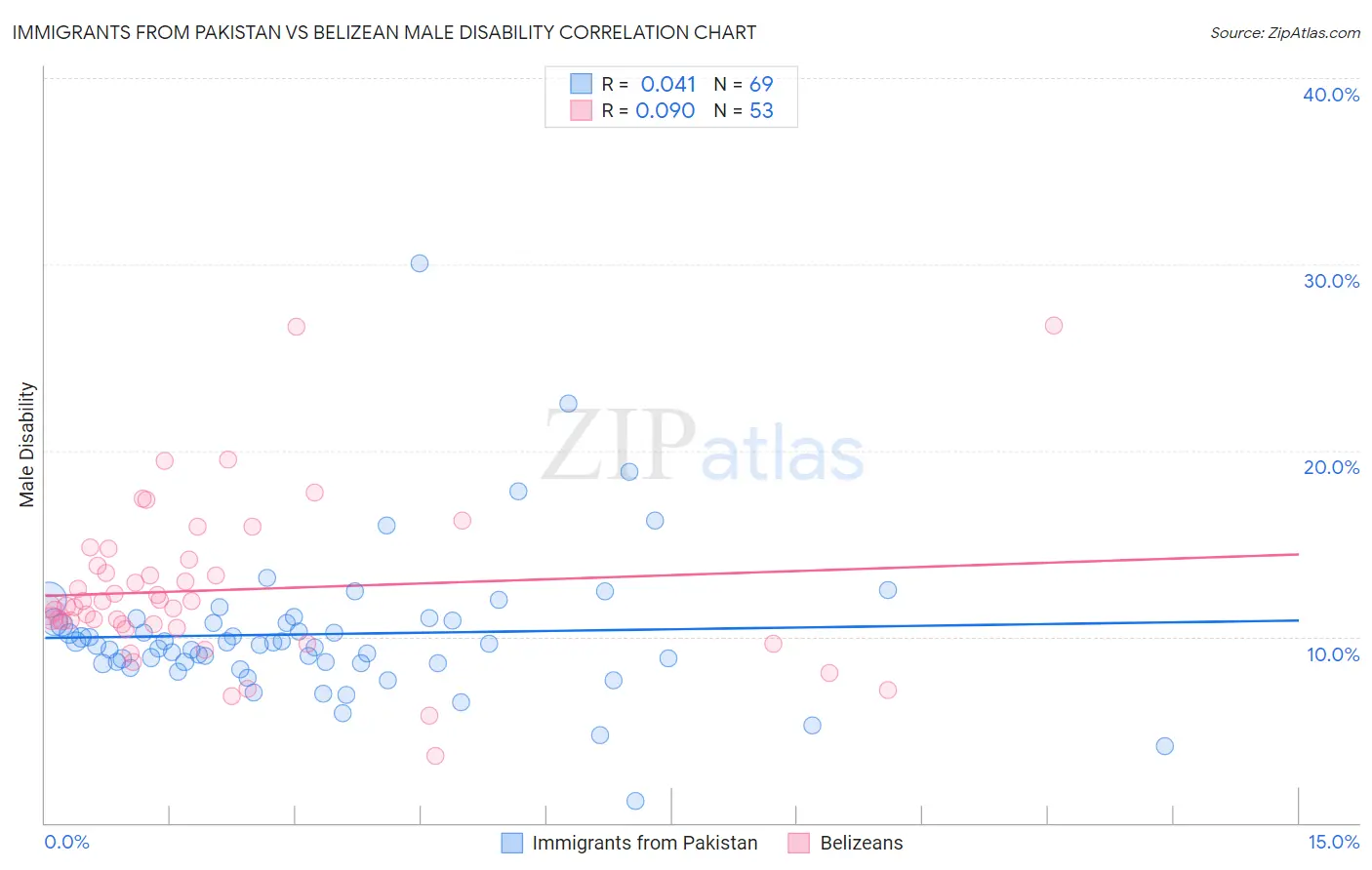 Immigrants from Pakistan vs Belizean Male Disability