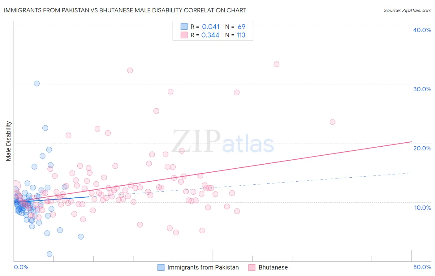 Immigrants from Pakistan vs Bhutanese Male Disability