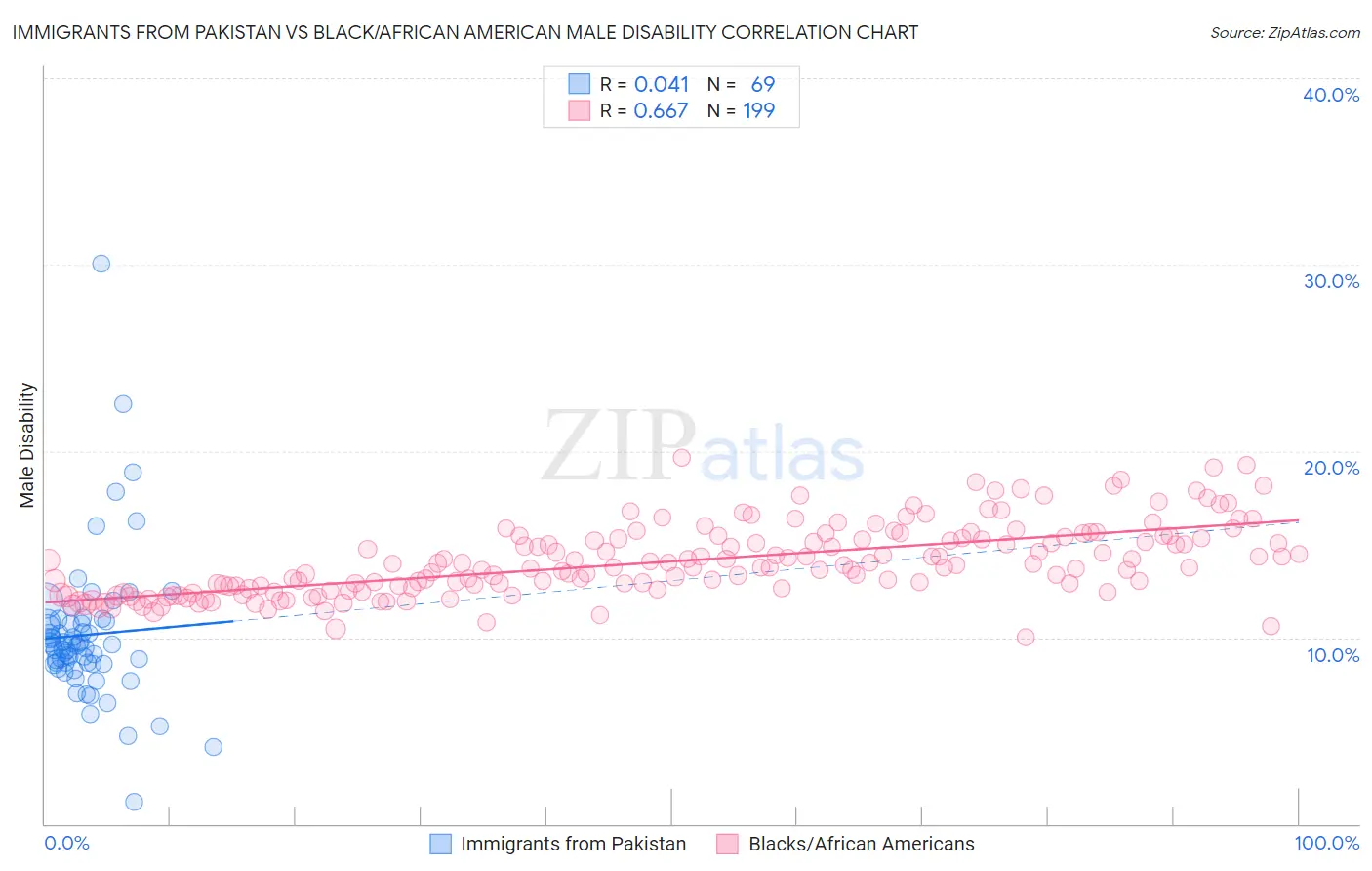Immigrants from Pakistan vs Black/African American Male Disability