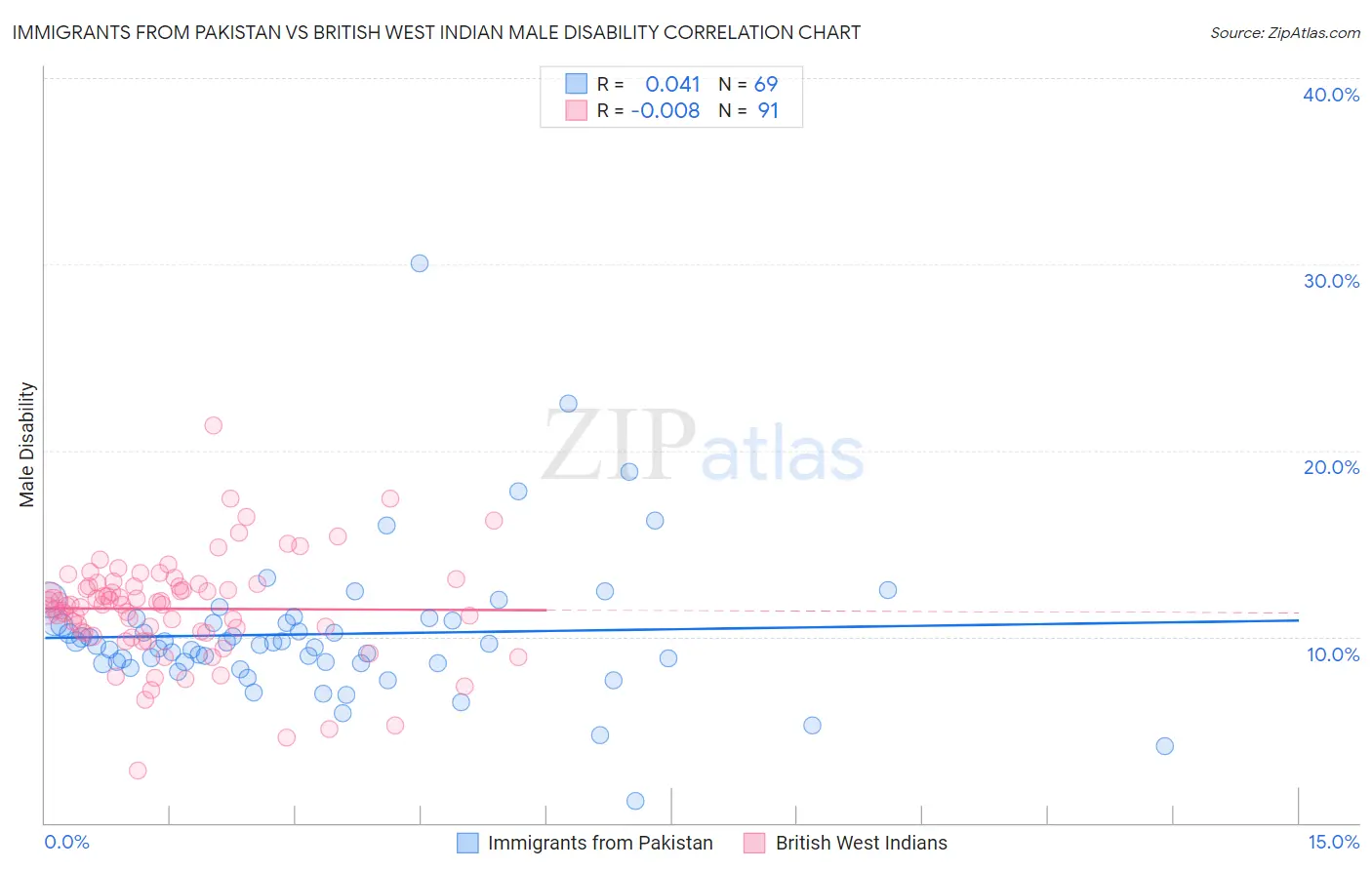 Immigrants from Pakistan vs British West Indian Male Disability