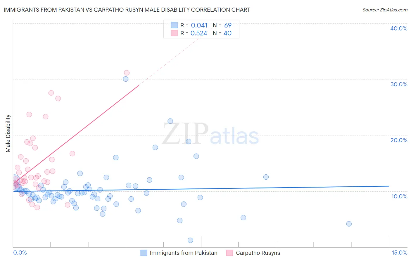 Immigrants from Pakistan vs Carpatho Rusyn Male Disability