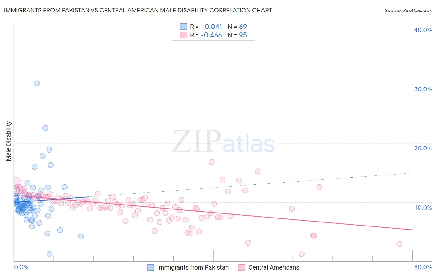 Immigrants from Pakistan vs Central American Male Disability
