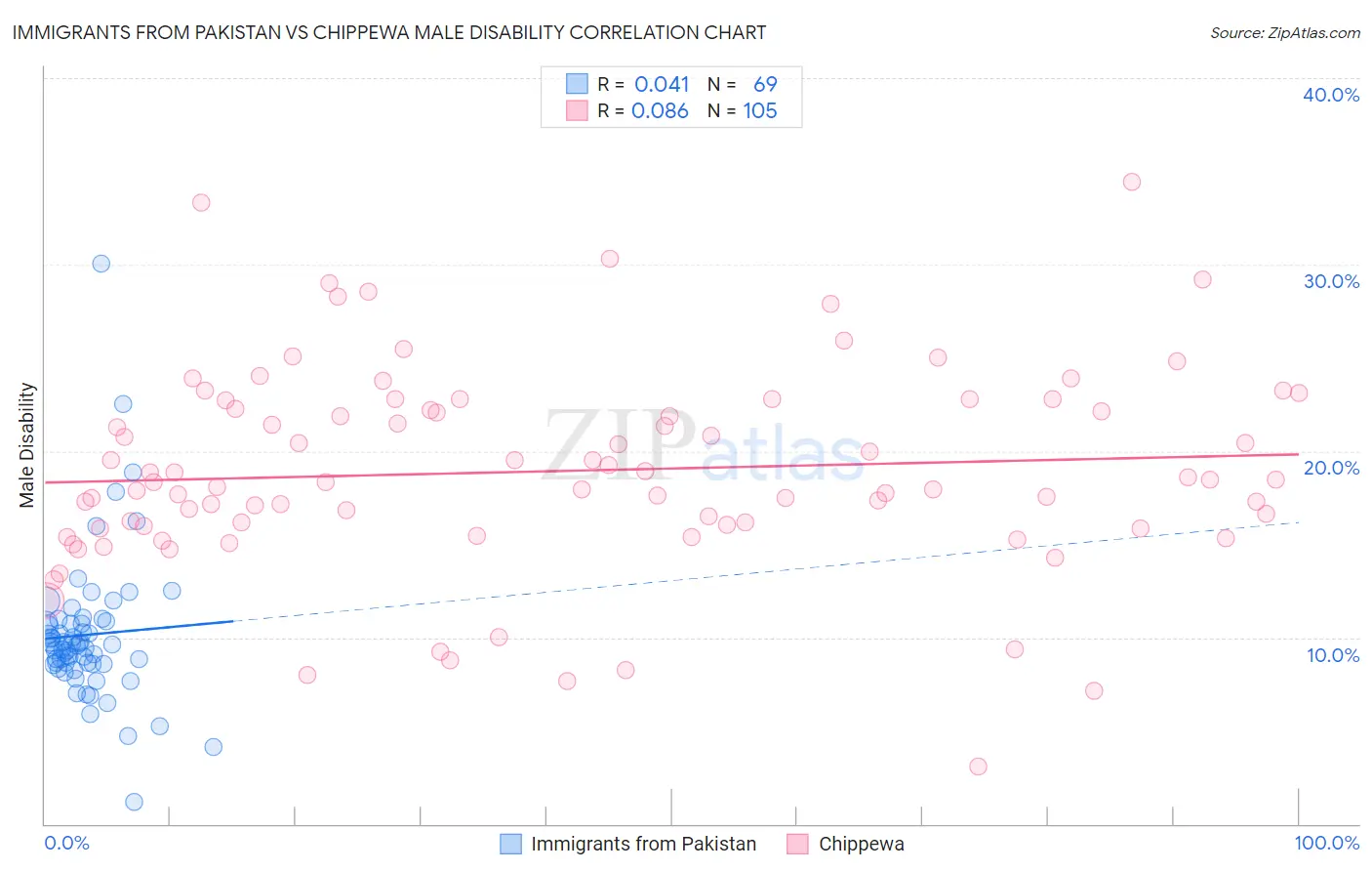 Immigrants from Pakistan vs Chippewa Male Disability