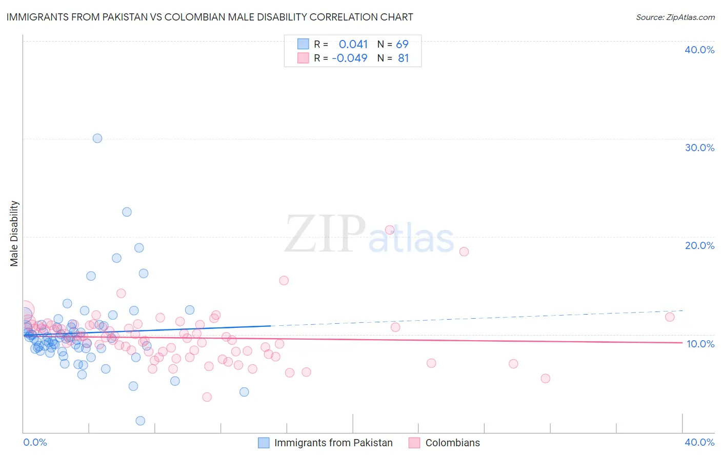 Immigrants from Pakistan vs Colombian Male Disability
