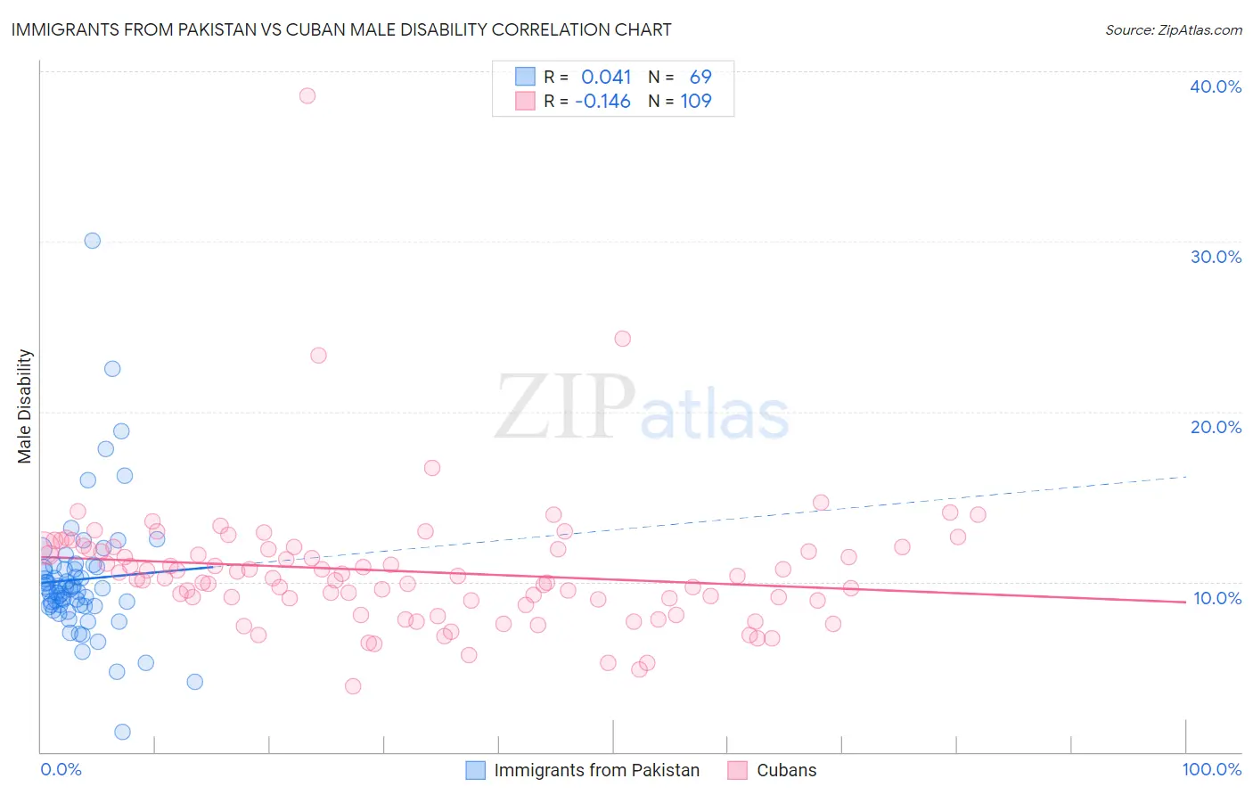 Immigrants from Pakistan vs Cuban Male Disability