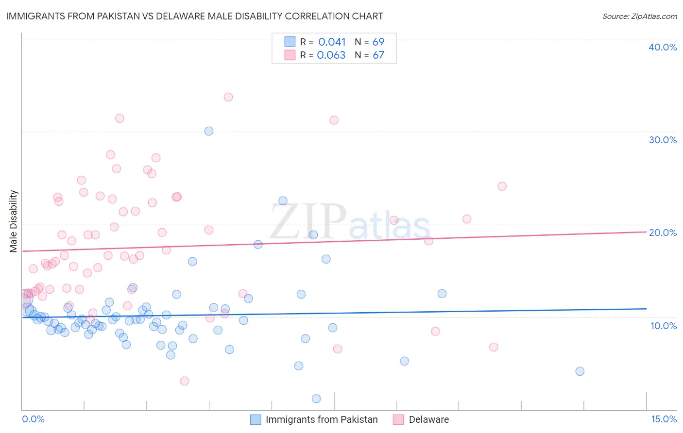 Immigrants from Pakistan vs Delaware Male Disability