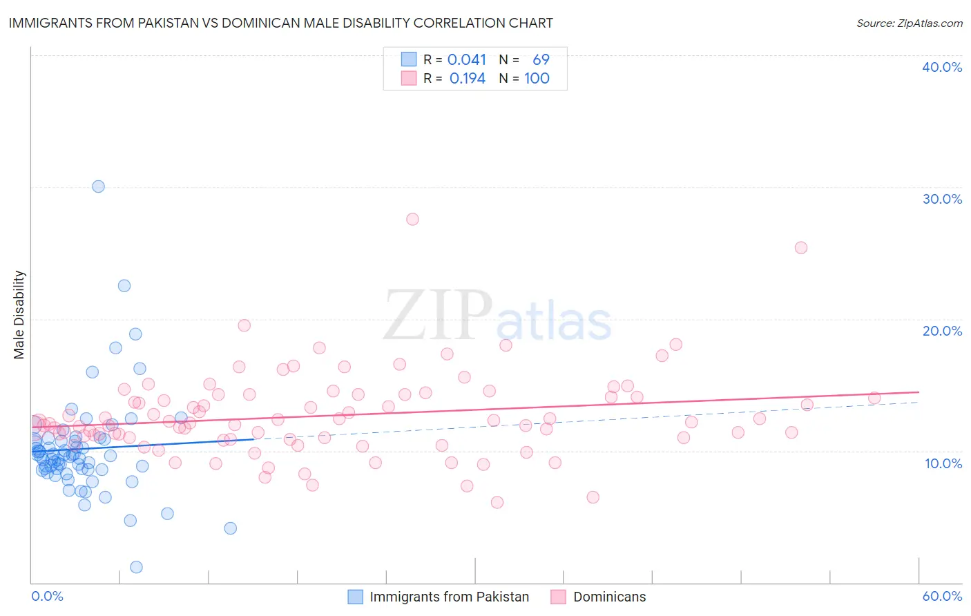 Immigrants from Pakistan vs Dominican Male Disability