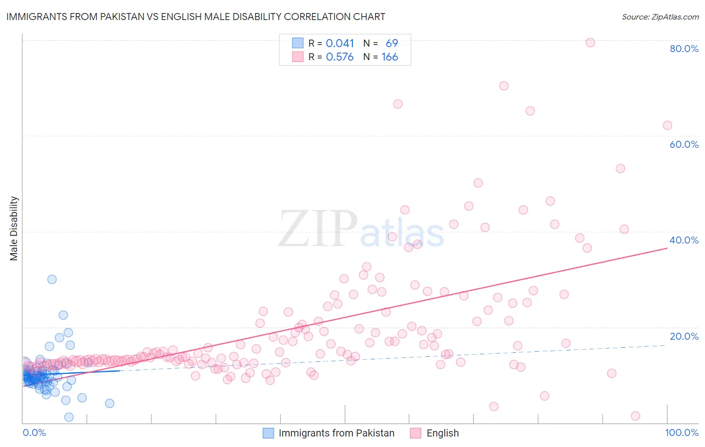 Immigrants from Pakistan vs English Male Disability