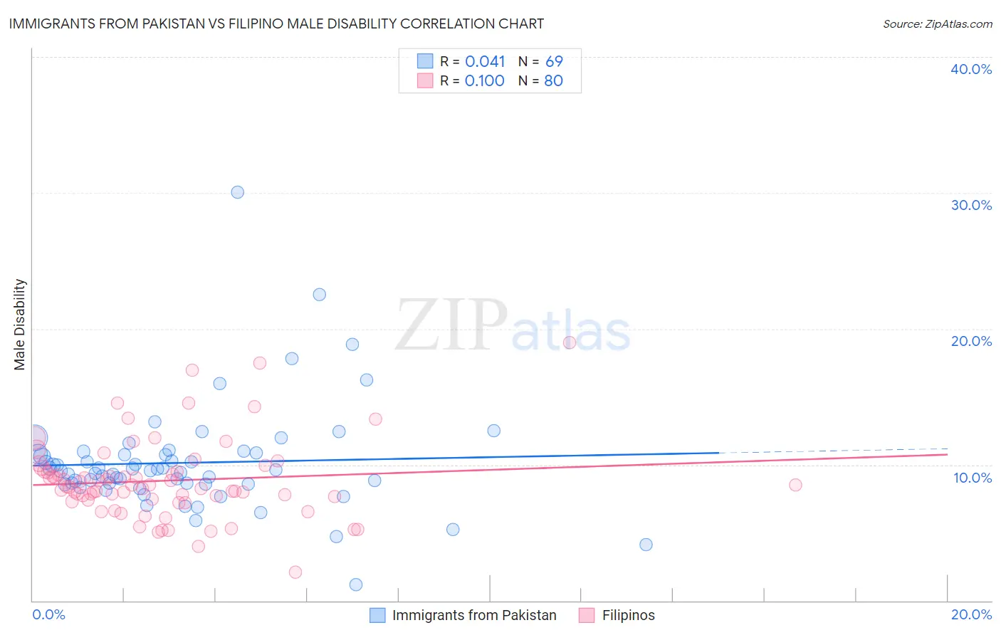 Immigrants from Pakistan vs Filipino Male Disability