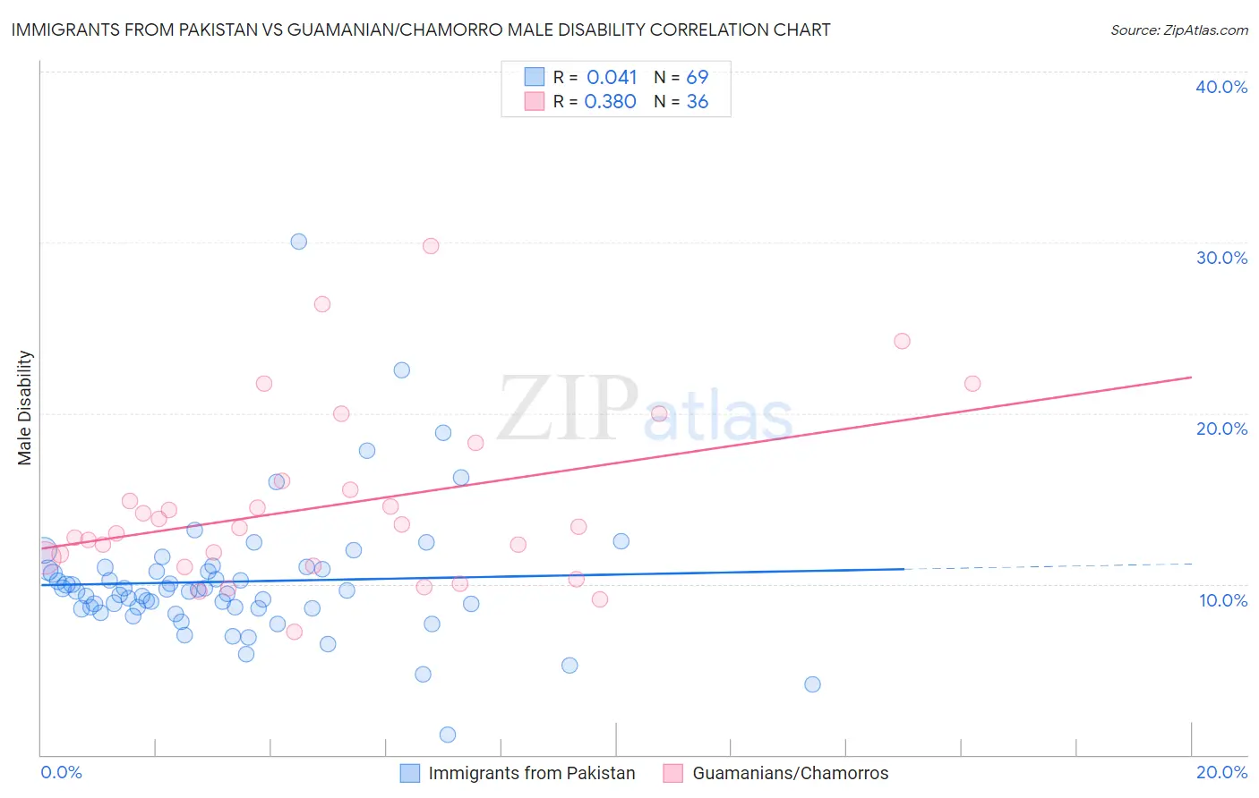 Immigrants from Pakistan vs Guamanian/Chamorro Male Disability