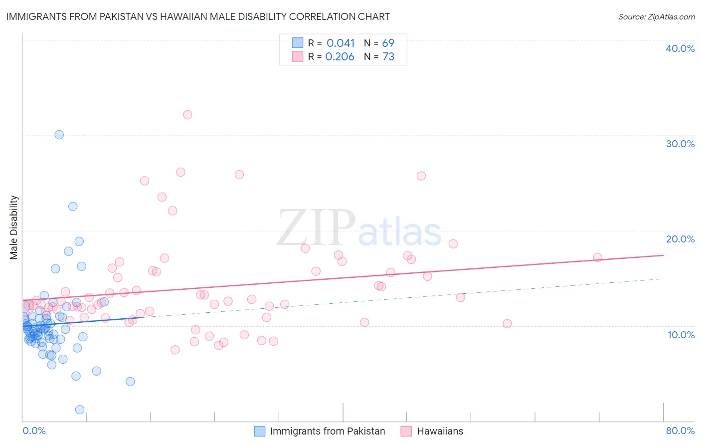 Immigrants from Pakistan vs Hawaiian Male Disability