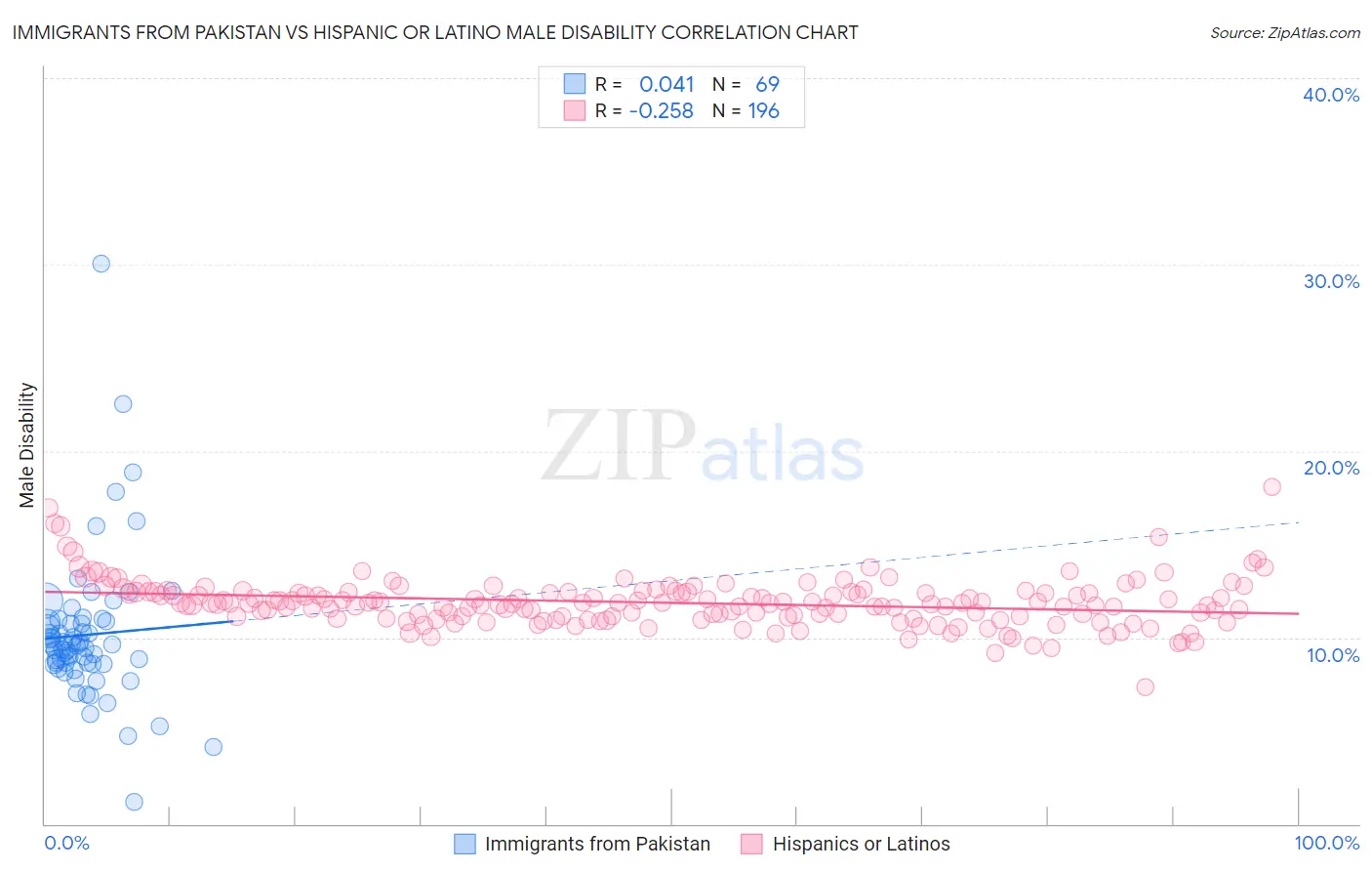 Immigrants from Pakistan vs Hispanic or Latino Male Disability