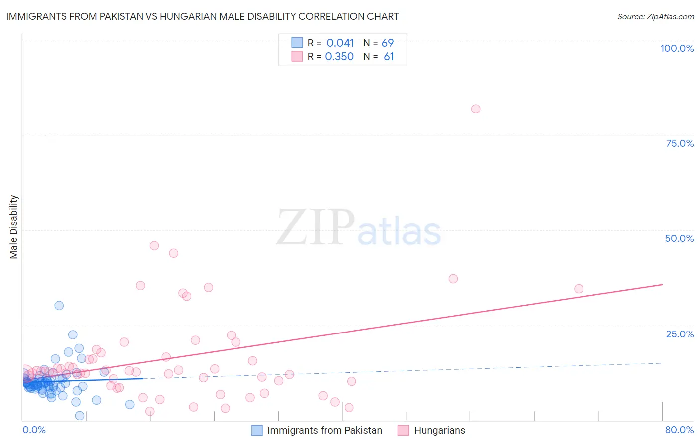 Immigrants from Pakistan vs Hungarian Male Disability