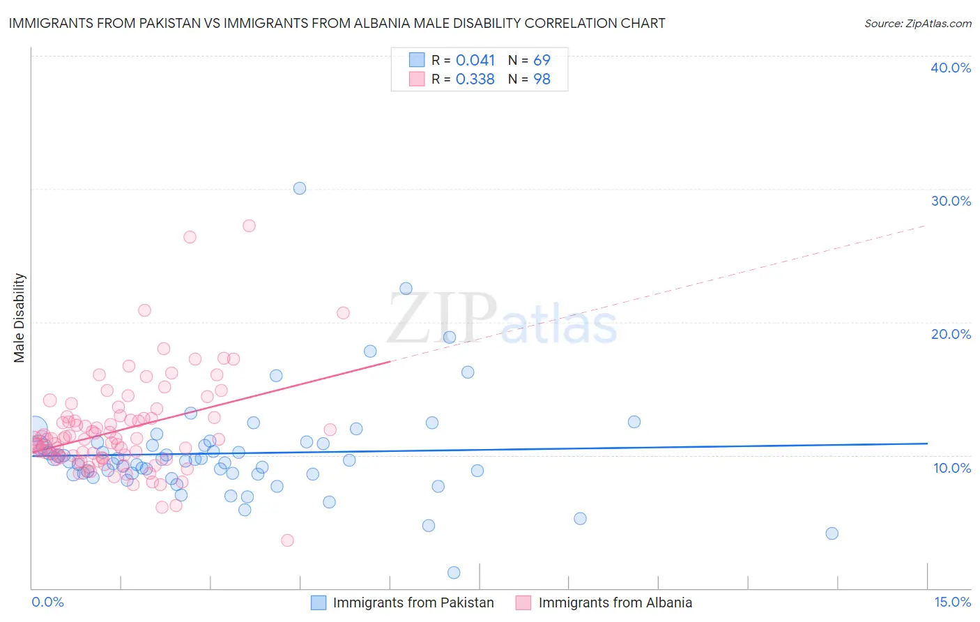 Immigrants from Pakistan vs Immigrants from Albania Male Disability