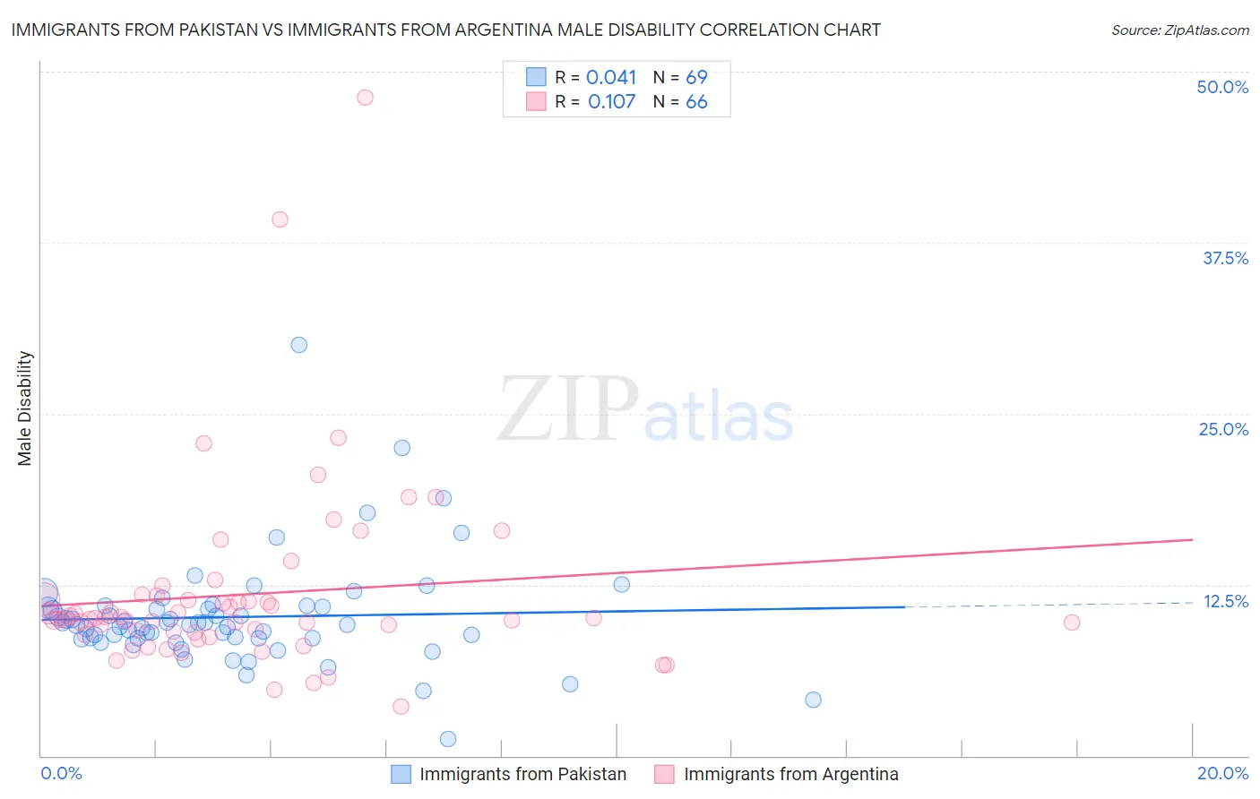 Immigrants from Pakistan vs Immigrants from Argentina Male Disability