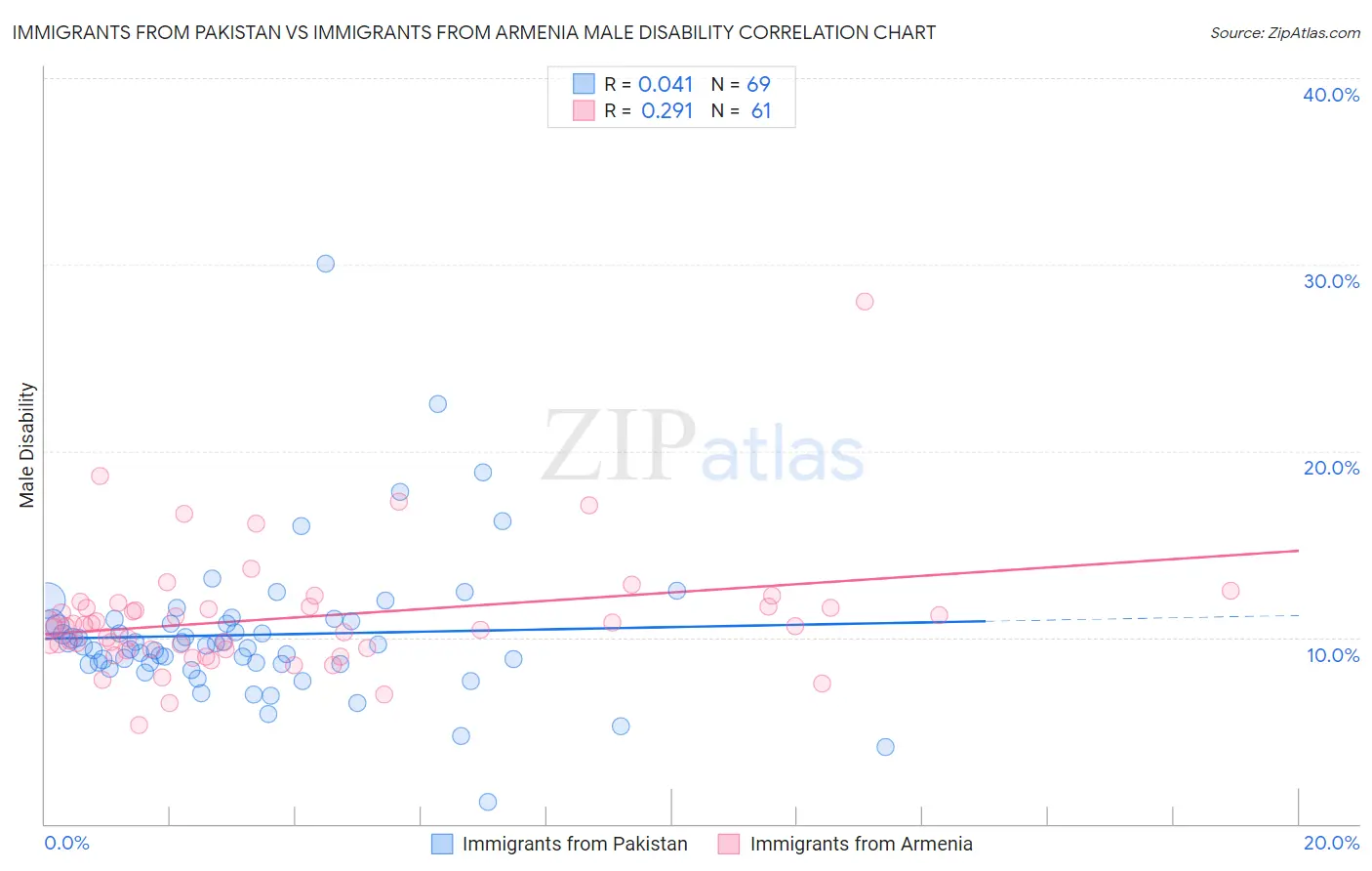 Immigrants from Pakistan vs Immigrants from Armenia Male Disability