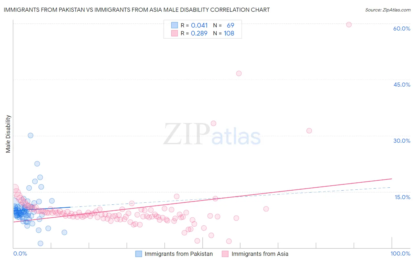 Immigrants from Pakistan vs Immigrants from Asia Male Disability