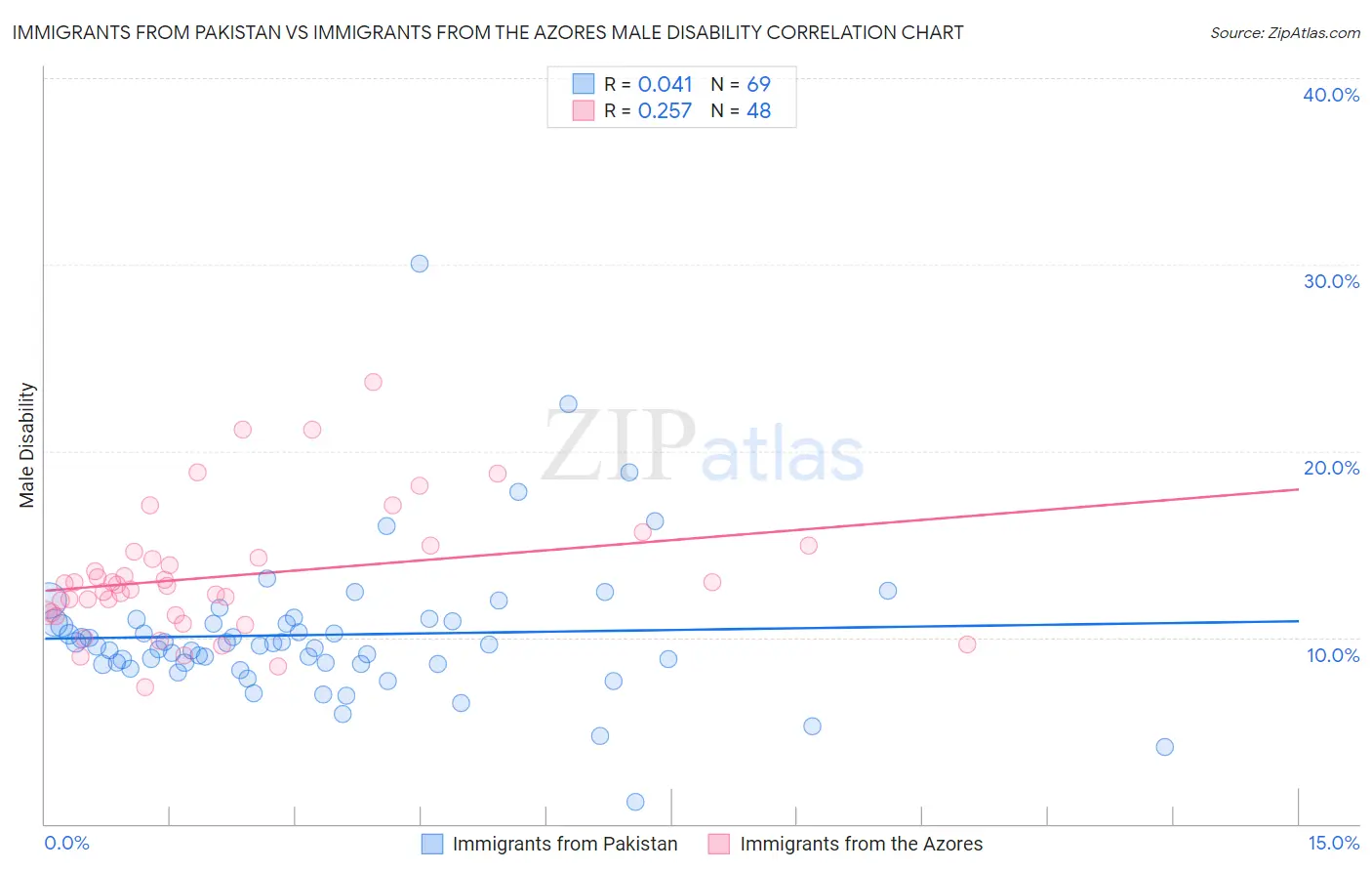Immigrants from Pakistan vs Immigrants from the Azores Male Disability