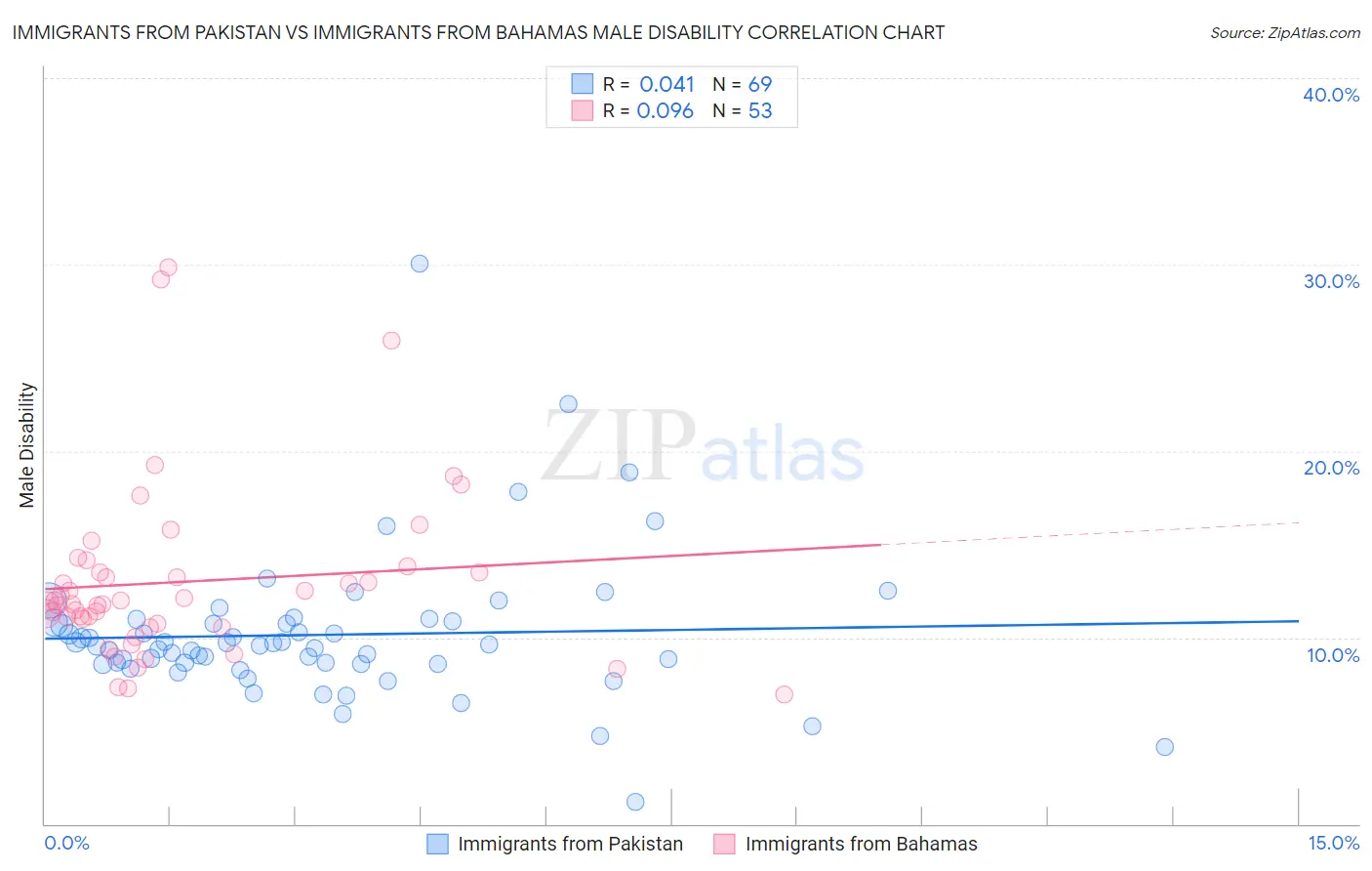 Immigrants from Pakistan vs Immigrants from Bahamas Male Disability