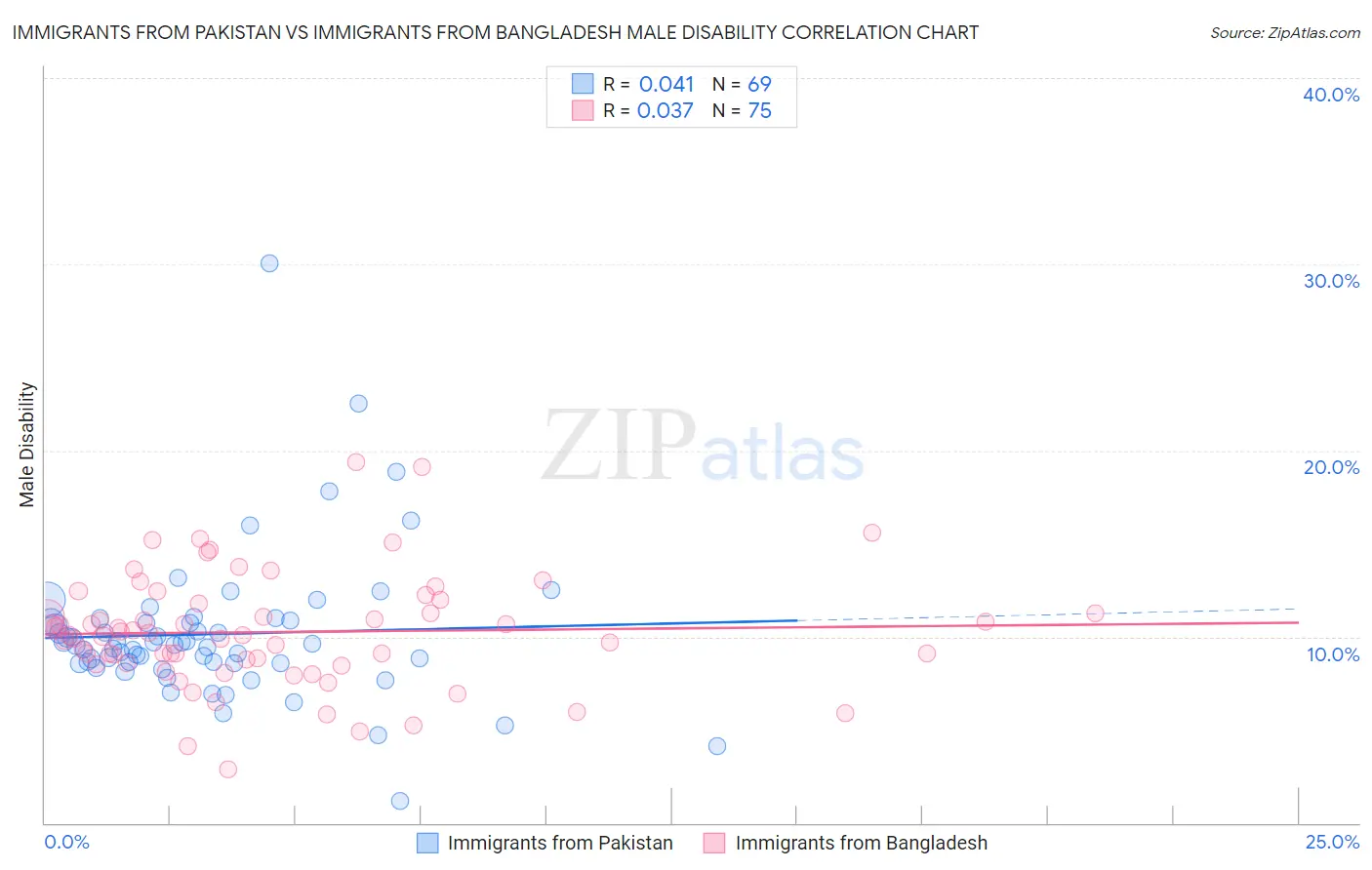 Immigrants from Pakistan vs Immigrants from Bangladesh Male Disability