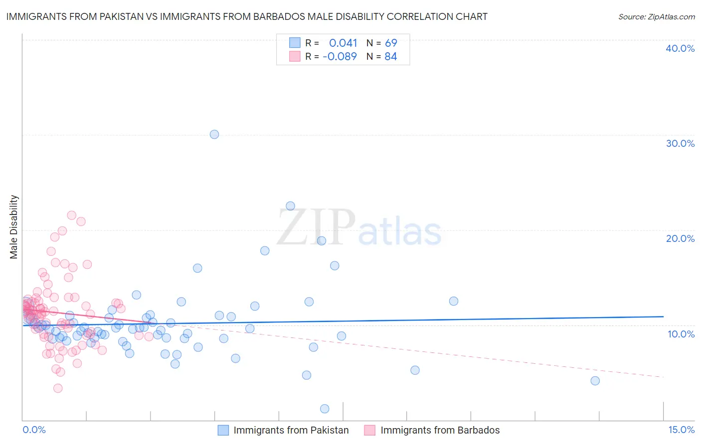 Immigrants from Pakistan vs Immigrants from Barbados Male Disability