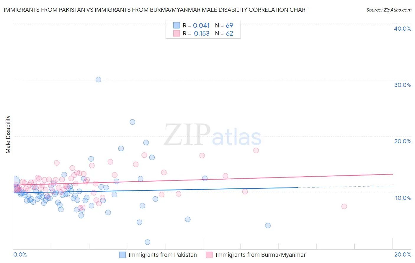 Immigrants from Pakistan vs Immigrants from Burma/Myanmar Male Disability