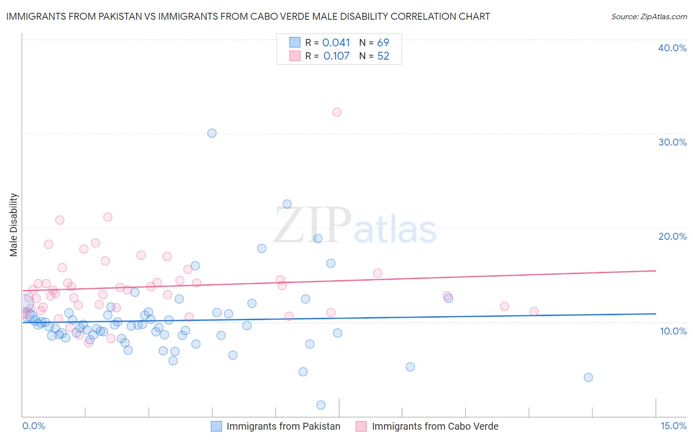 Immigrants from Pakistan vs Immigrants from Cabo Verde Male Disability
