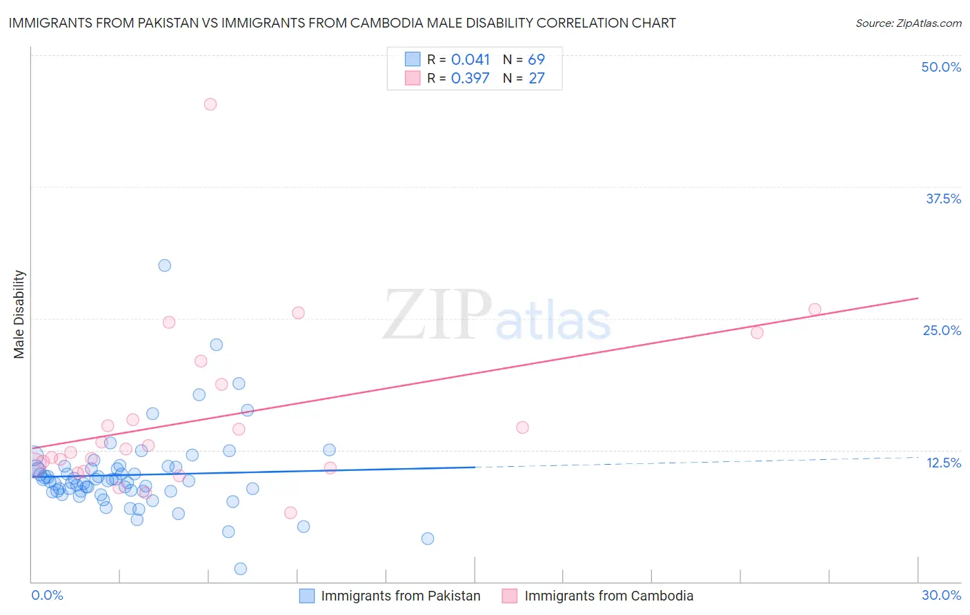 Immigrants from Pakistan vs Immigrants from Cambodia Male Disability