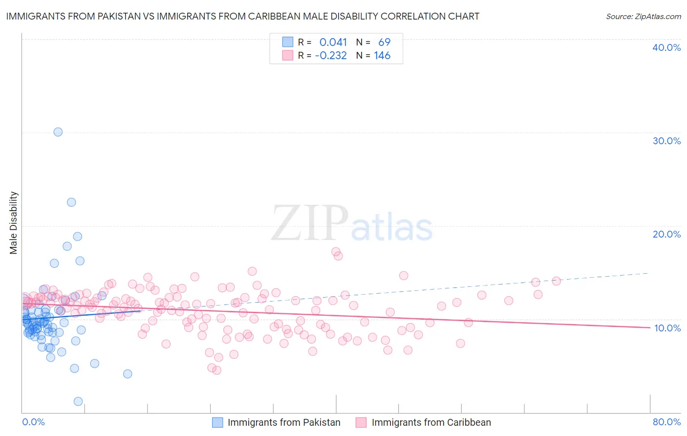 Immigrants from Pakistan vs Immigrants from Caribbean Male Disability