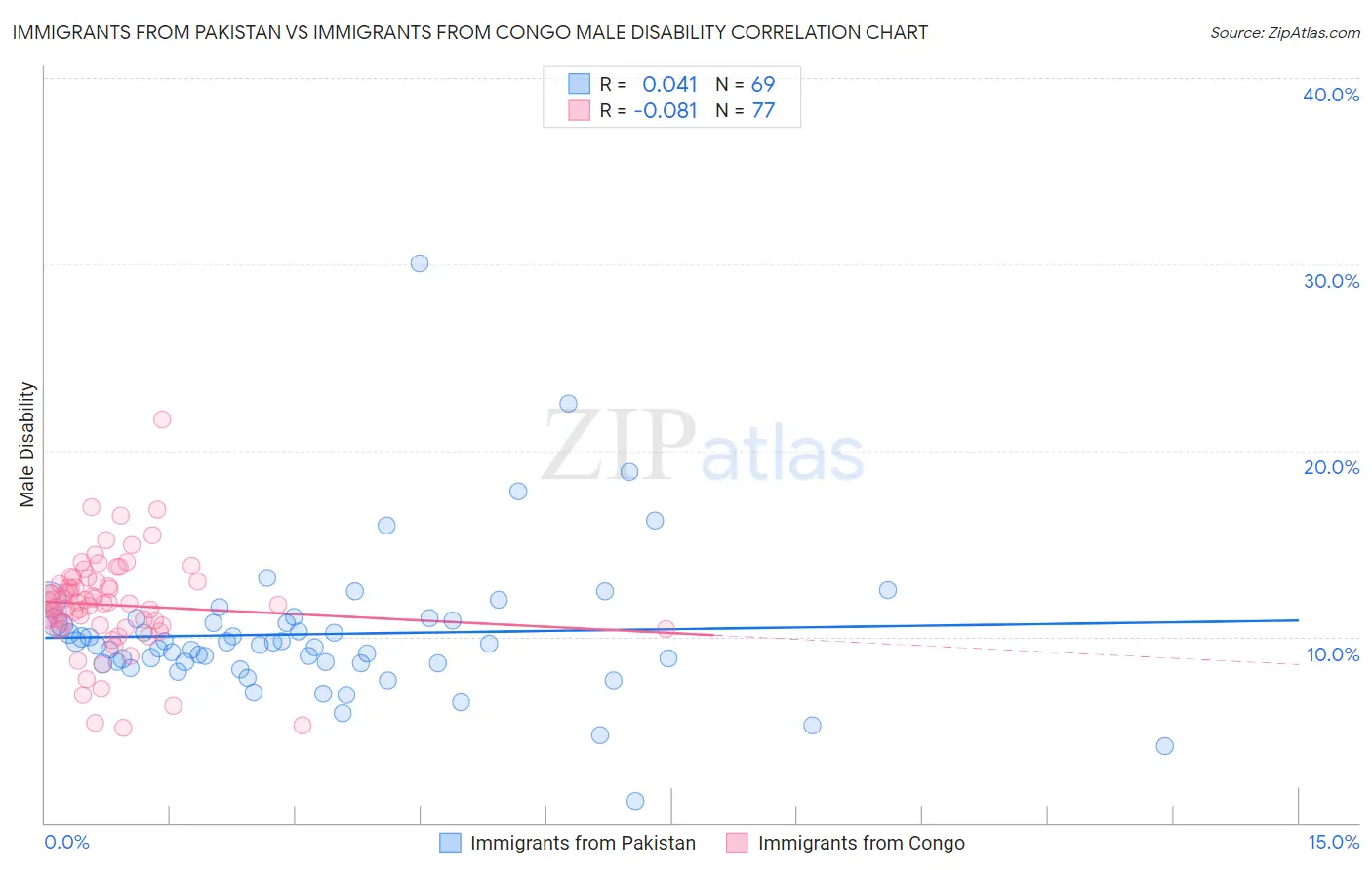 Immigrants from Pakistan vs Immigrants from Congo Male Disability