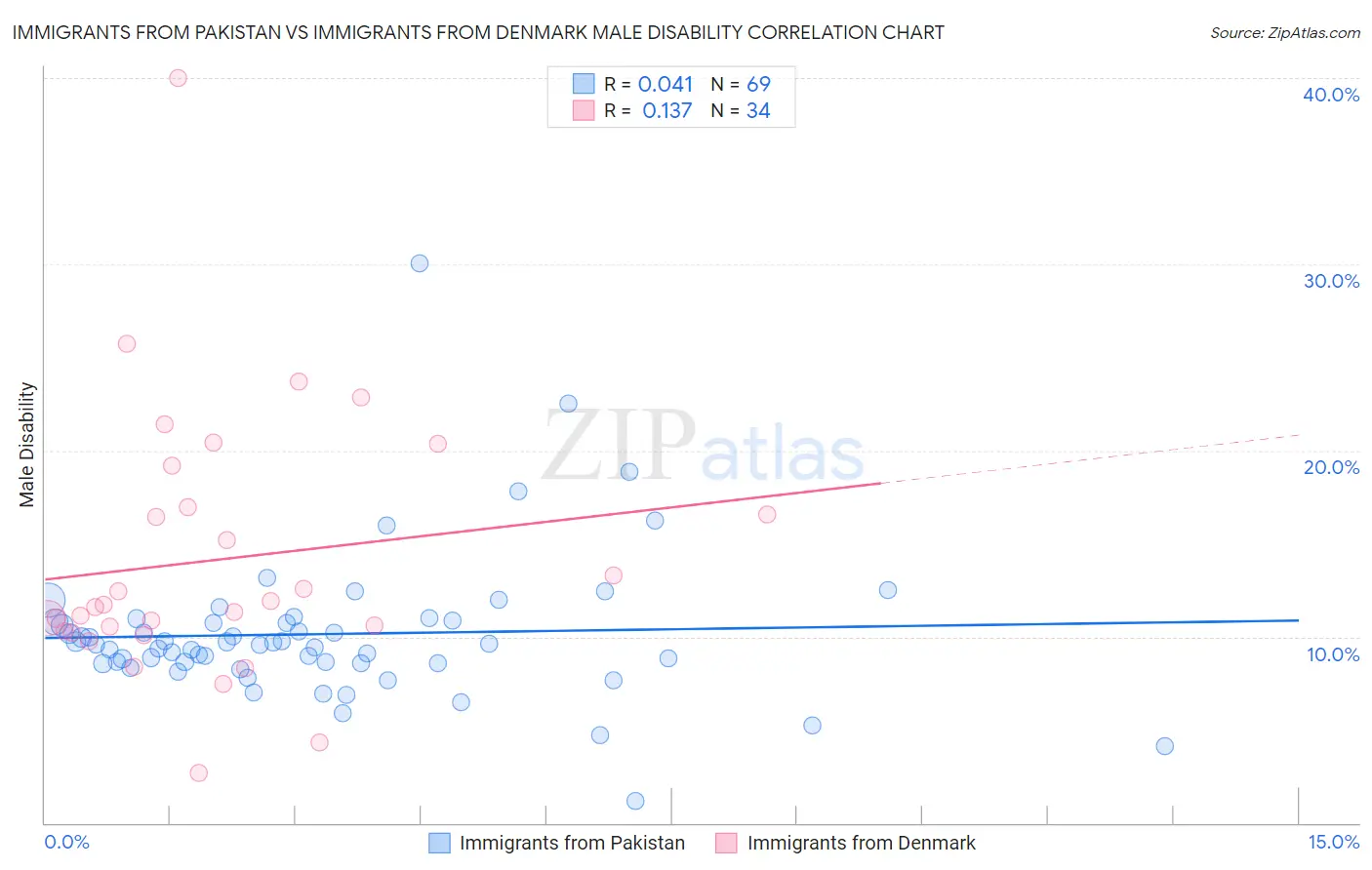 Immigrants from Pakistan vs Immigrants from Denmark Male Disability