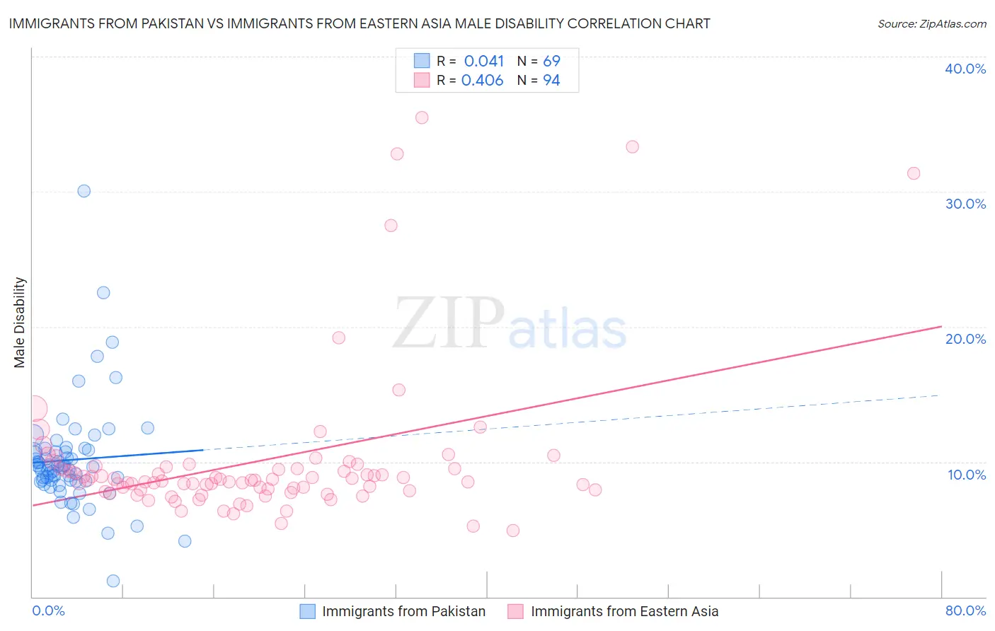 Immigrants from Pakistan vs Immigrants from Eastern Asia Male Disability